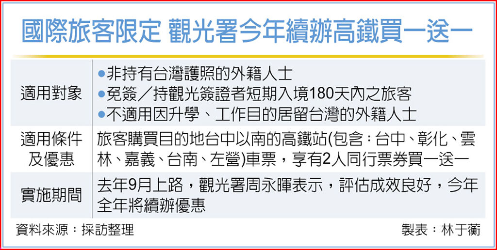 國際旅客限定，觀光署今年續辦高鐵買一送一。（圖片提供：中時新聞網）